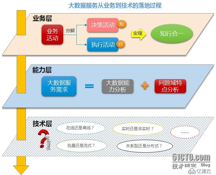 大数据运营-服务型企业架构新思维