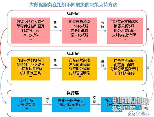 大数据运营-服务型企业架构新思维