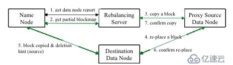 Hadoop HDFS Balancer