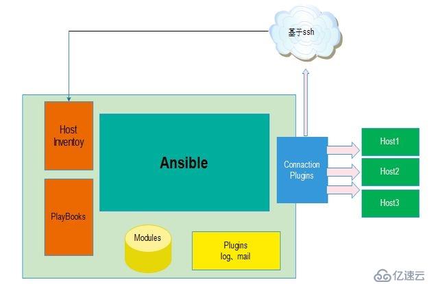 自动化运维工具之ansible