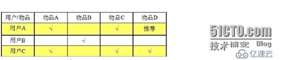 基于Spark MLlib平台的协同过滤算法---电影推荐系统