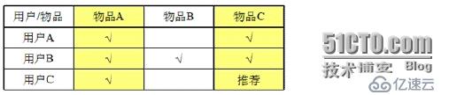 基于Spark MLlib平臺(tái)的協(xié)同過(guò)濾算法---電影推薦系統(tǒng)