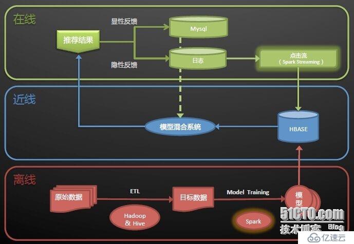 基于Spark MLlib平台的协同过滤算法---电影推荐系统