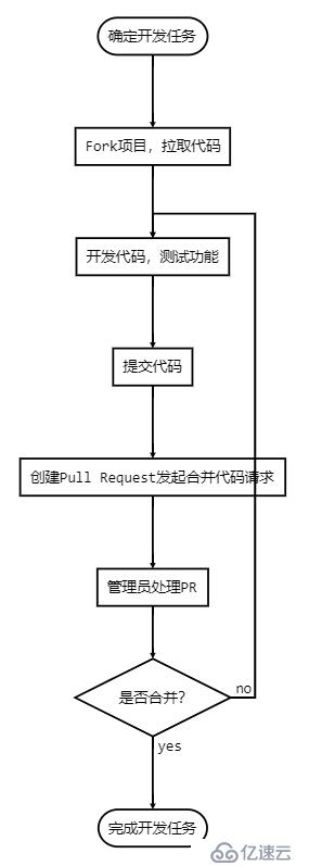 Github提交项目代码的流程