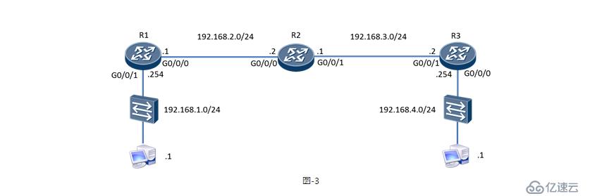 配置接口IP地址并通過默認(rèn)路由配置實(shí)現(xiàn)全網(wǎng)互通。