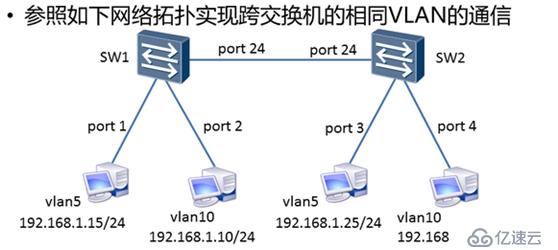 VLAN与Trunk的配置