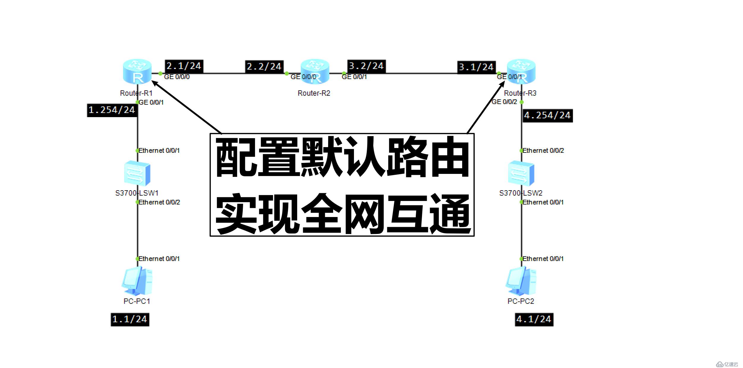 配置接口IP地址并通過靜態(tài)路由、默認(rèn)路由配置實(shí)現(xiàn)全網(wǎng)互通！