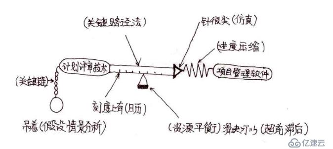 YaSir的項目管理