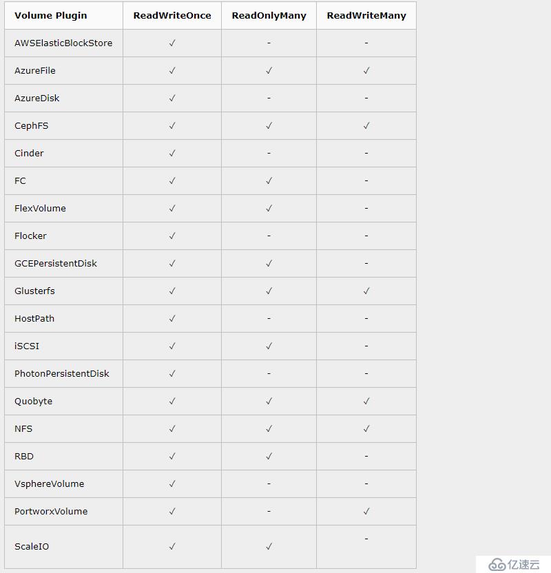 kubernetes 存储卷与数据持久化