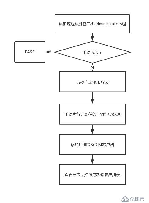 Mscc无法自动部署客户端 系统运维 亿速云