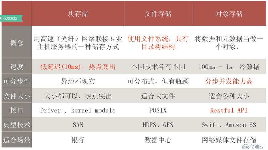 块存储、文件存储、对象存储意义及差异