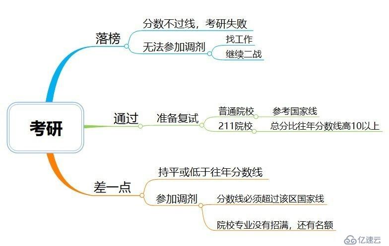 iMindMap-考研复试和调剂环节中，考生需要注意什么？