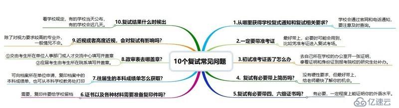 iMindMap-考研復(fù)試和調(diào)劑環(huán)節(jié)中，考生需要注意什么？