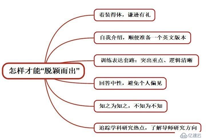 iMindMap-考研复试和调剂环节中，考生需要注意什么？