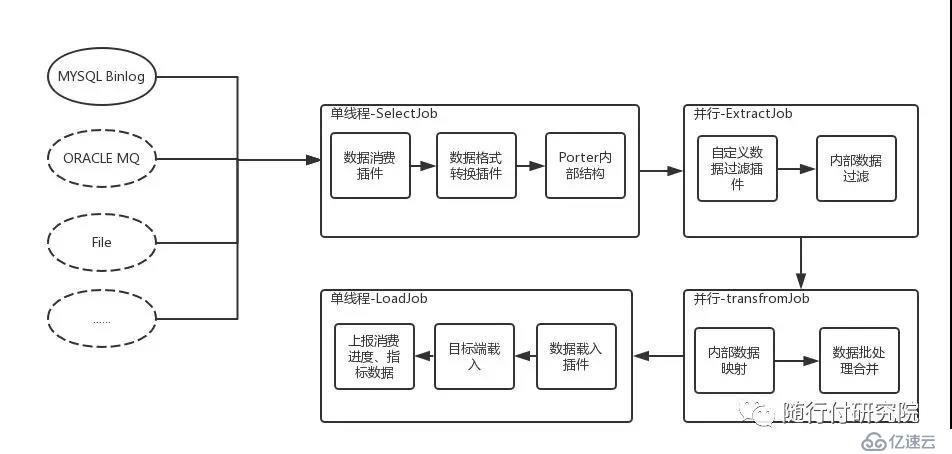 微服务之数据同步Porter