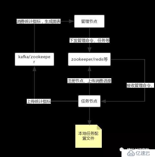 微服务之数据同步Porter