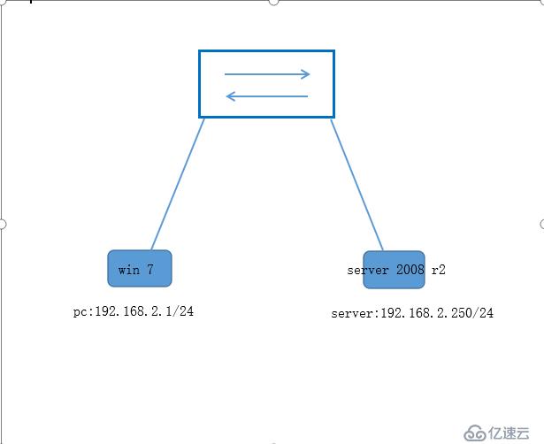 WEB服务器的配置以及在其所拼通物理机中怎么样查看