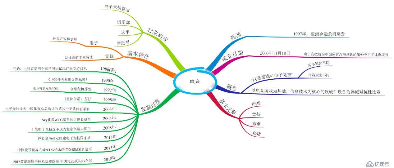 电竞知识知多少？iMindMap为您解析