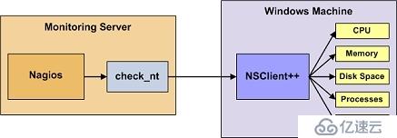 nagios利用NSCient监控远程window主机