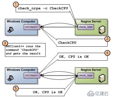 nagios利用NSCient监控远程window主机