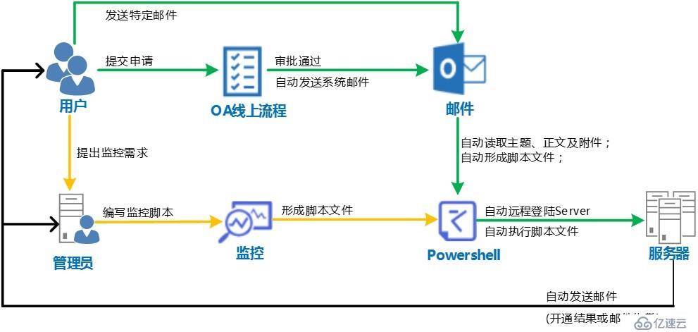 Exchange/Office365 自动处理脚本：前言