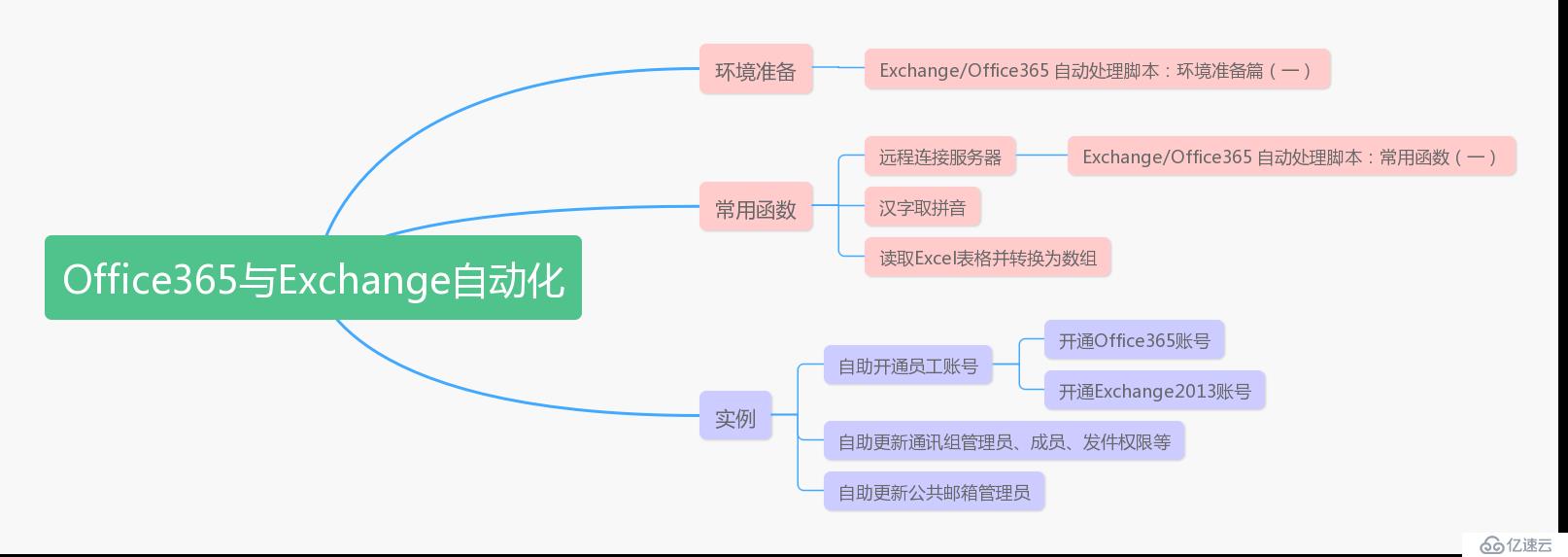 Exchange/Office365 自动处理脚本：前言