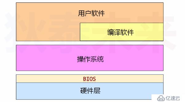 操作系统之起源（一）