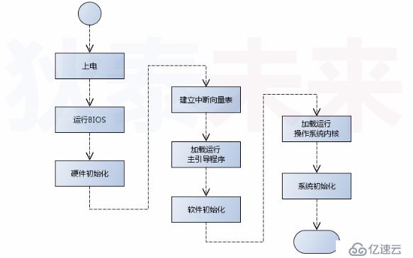 操作系统之起源（一）