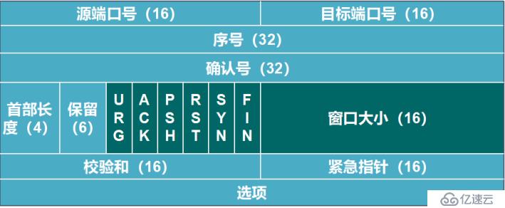 Tcp协议三次握手跟四次挥手