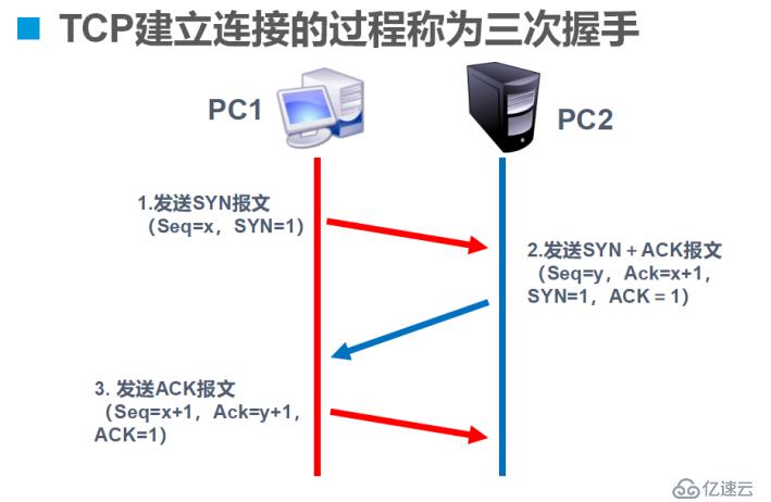 Tcp协议三次握手跟四次挥手