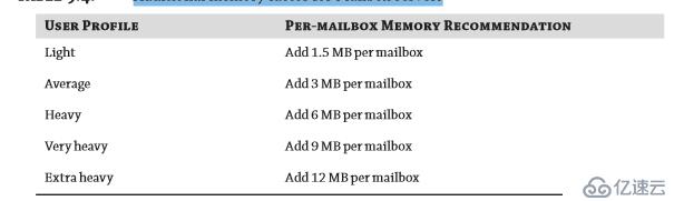 EXCHANGE MAILBOX SERVER內(nèi)存分配策略