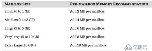 EXCHANGE MAILBOX SERVER内存分配策略