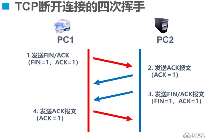 Tcp协议三次握手跟四次挥手