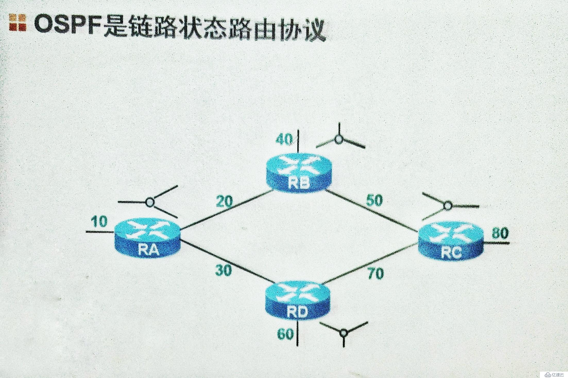 动态路由协议RIP,OSPF基础知识详解，以及配置实验验证