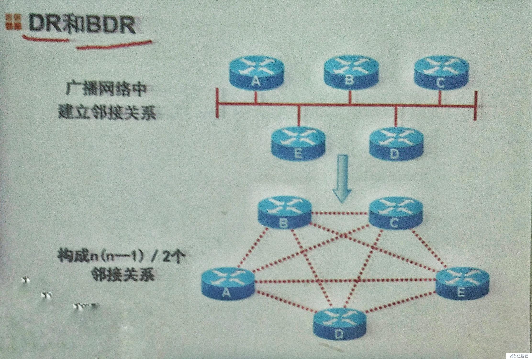 动态路由协议RIP,OSPF基础知识详解，以及配置实验验证