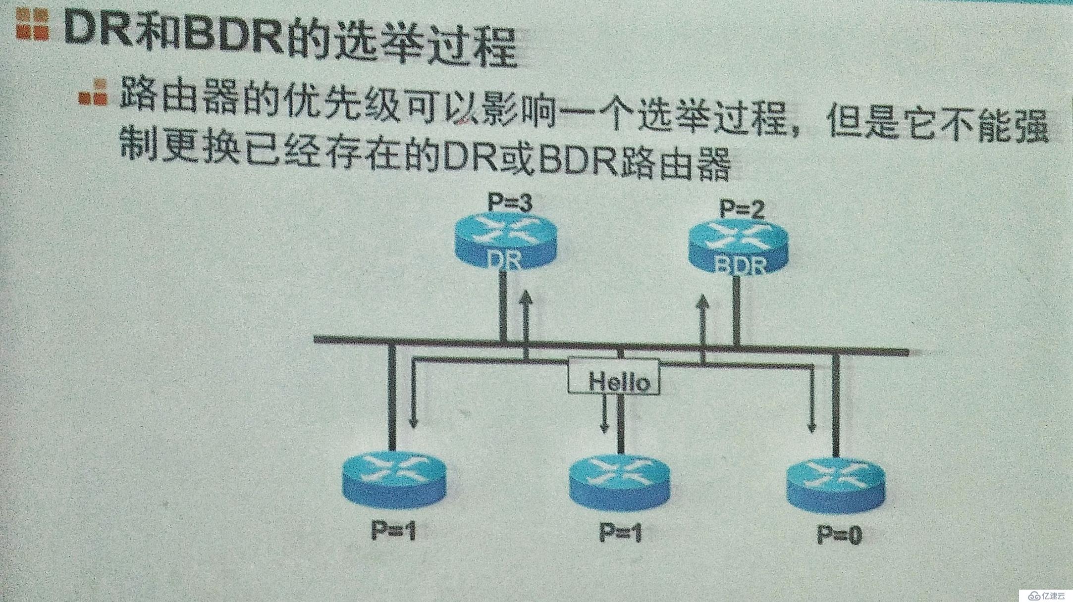 动态路由协议RIP,OSPF基础知识详解，以及配置实验验证