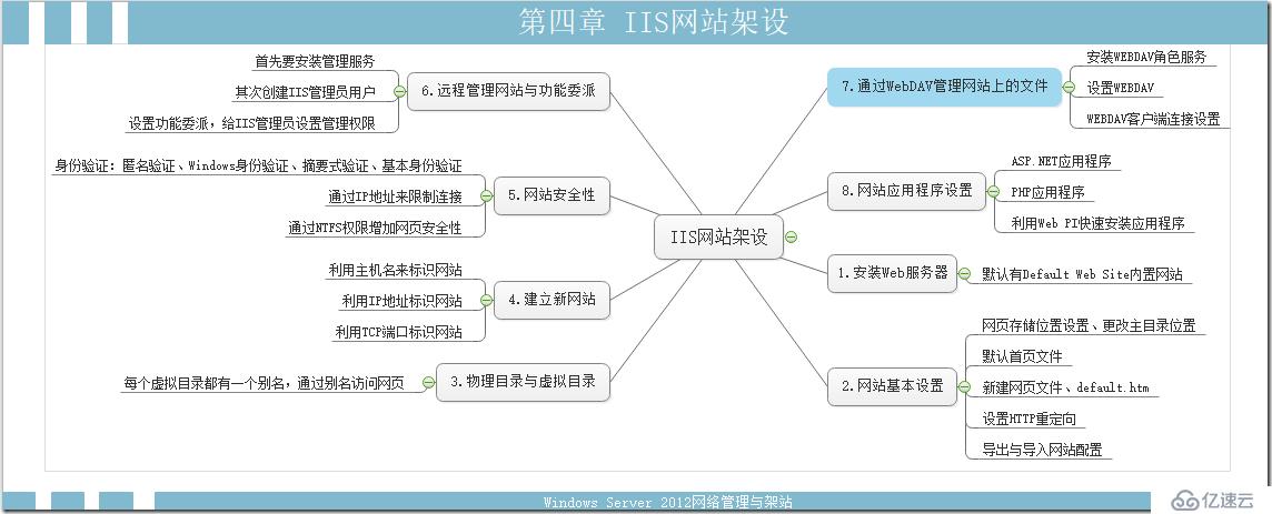 MCSE笔记 第四章 IIS网站架设