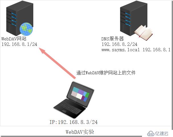 MCSE笔记 第四章 IIS网站架设