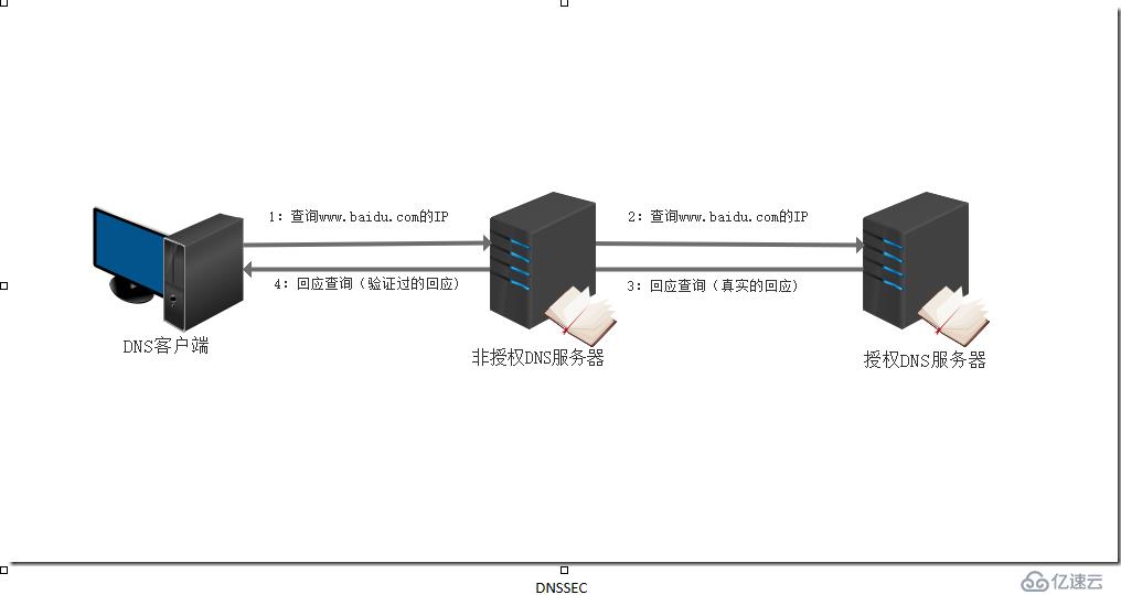 MCSE笔记 DNSSEC