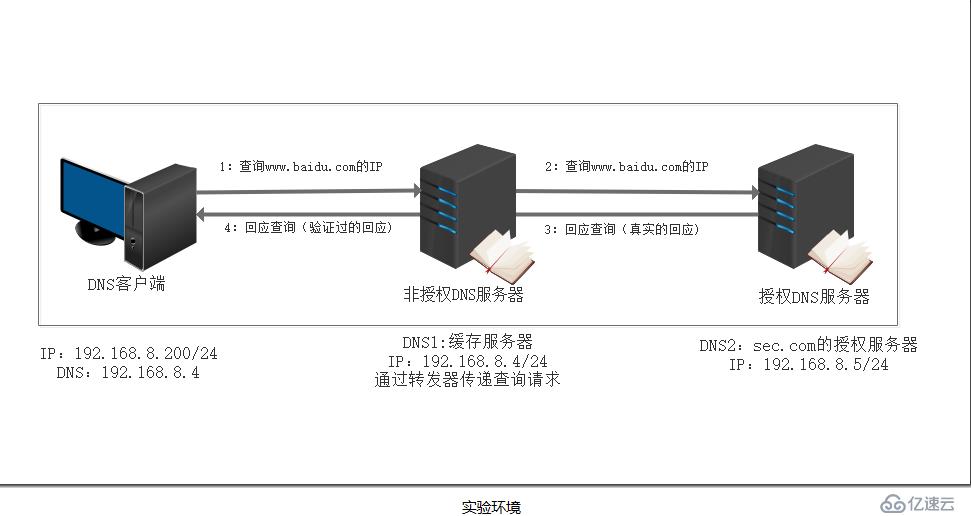 MCSE笔记 DNSSEC