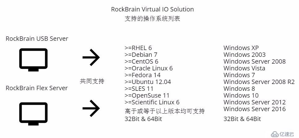 RockBrain USB Server-云計(jì)算虛擬化 USB設(shè)備集中管理、遠(yuǎn)程共享解決方案