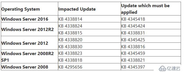 更新Windows Server补丁会导致Exchange工作不正常（重要）