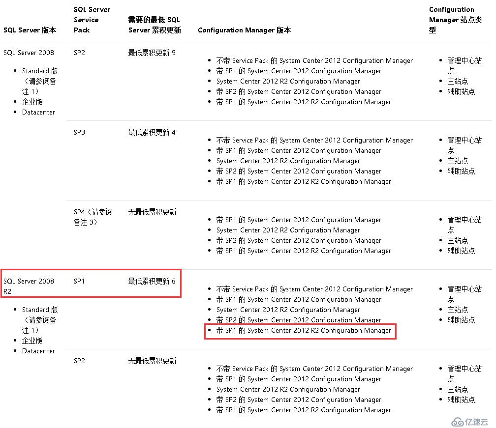 将SCCM 2012 R2升级至SCCM 2012 R2 SP1