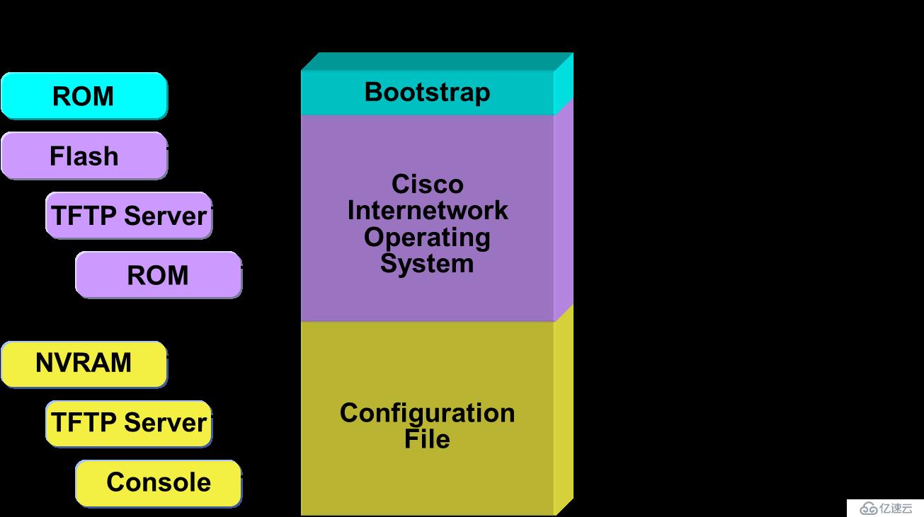 Cisco产品与硬件以及Cisco设备管理的示例分析