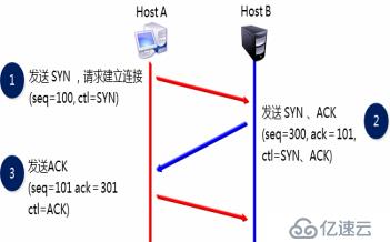 傳輸層協(xié)議、應用層協(xié)議