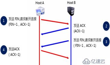 傳輸層協(xié)議、應用層協(xié)議