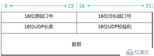 传输层协议、应用层协议