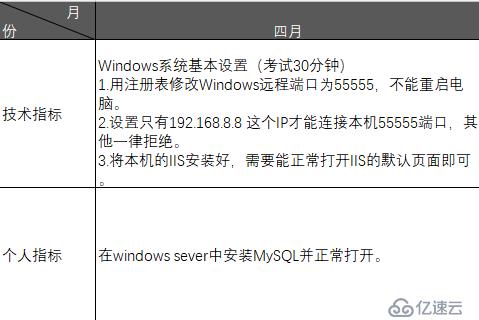 4月技術(shù)考核