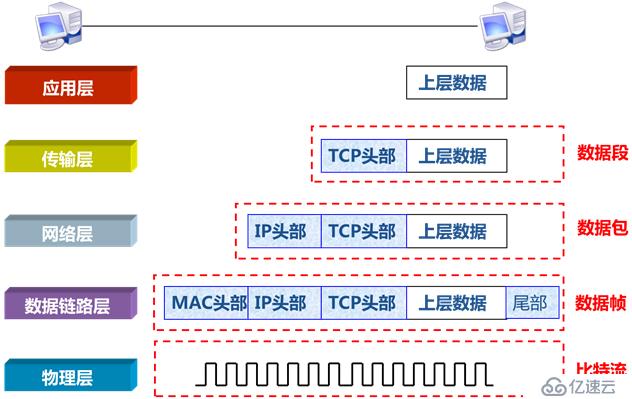 网络参考模型