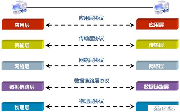 网络参考模型